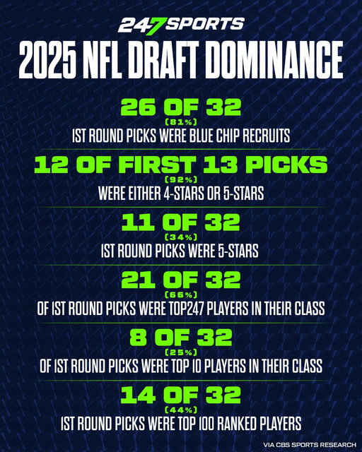 When you're watching the NFL Draft tonight, remember this...

STARS MATTER ⭐️⭐️⭐️⭐️⭐️