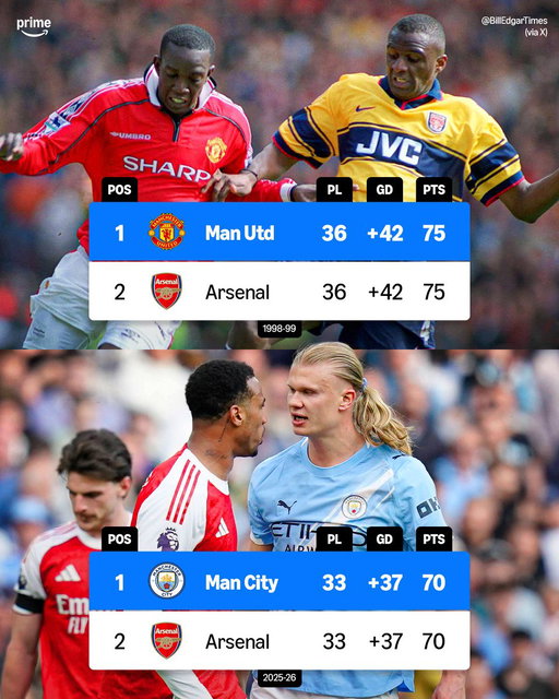 The first time since 1999 that the top two in the Premier League are level on points 𝘼𝙉𝘿 goal difference on MD33 or later 🏴󠁧󠁢󠁥󠁮󠁧󠁿📊🤝

What a title race 🍿🔥 