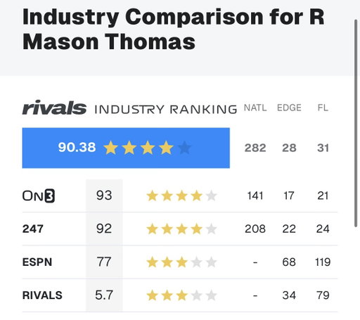 R Mason Thomas was a juiced-up EDGE rusher coming out of HS whose tenacity and motor were impossible to ignore on tape. His bend and get off allow him to terrorize opposing offenses off the edge despite his lack of prototypical size. 

Industry Comparison: https://t.co/5woCAuH5dK 