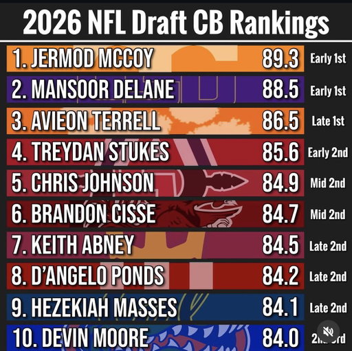 The #Raiders got 4 of these guys btw 😭✌️

Jermod McCoy: Pick #101

Treydan Stukes: Pick #38

Hezekiah Masses: Pick #175 