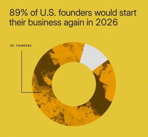 When my grandfather started a business in the 1950s, he had to mortgage his house. If it didn't work, his family didn't eat.

Today you can start a business from your phone before breakfast.

The barriers are lower than they've ever been. The tools are better than they've ever been. And the data says founders would do it all over again.

The risk is still real. There's risk in every career path right now.

But a founder's risk is not existential anymore. And the upside has never been bigger.