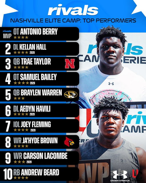 Top Performers from @Rivals Nashville Elite Camp: https://www.on3.com/rivals/news/rivals-camp-nashville-top-performers/ 