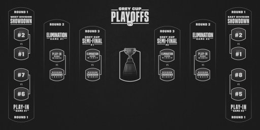 A new era of Playoff football in 2027!

ROUND ONE – TWO DIVISION SHOWDOWNS AND TWO PLAY-IN GAMES

Division Showdown: The first- and second-place teams in each division face off. Winners earn a bye to Round Three (Grey Cup Semi-Finals) with home-field advantage; losers move on to Round Two (Elimination Games).
Play-In Games: Teams finishing outside the Top-2 in each division are seeded Nos. 5-8, with No. 9 eliminated from playoff contention. The Play-In Games will see No. 5 host No. 8, and No. 6 host No. 7. Winners advance to Round Two, while losers are eliminated.

ROUND TWO – ELIMINATION GAMES

Division Showdown losers host Play-In Game winners with matchups based on regular-season records. Winners advance to Round Three (Grey Cup Semi-Finals) and losers are eliminated.

ROUND THREE – GREY CUP SEMI-FINALS

Division Showdown winners host Elimination Game winners with matchups based on regular-season record. Victors advance to the Grey Cup.