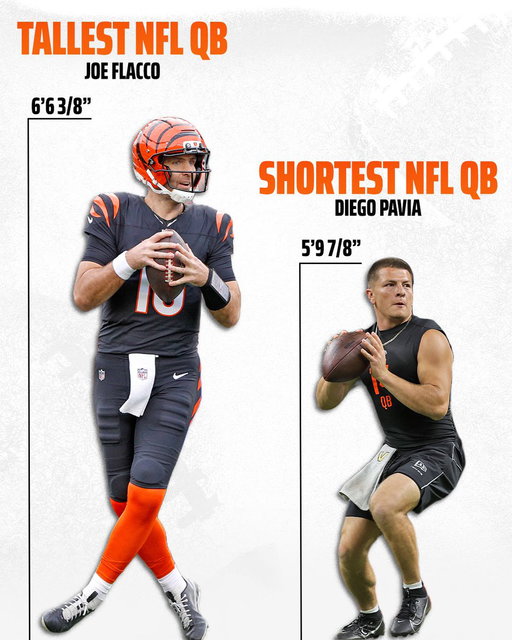 The NFL has a new short king 👑

Diego Pavia will be the first quarterback in the NFL under 5-foot-10 since Eddie LeBaron in 1963 🤯

(h/t via: Stathead) 