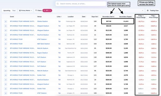 BTS tour prices are trending down across the board.

The highest-supply show is also the cheapest ticket on the board.

11,000+ secondary listings.
$57 get-in.
Supply and demand 101. 