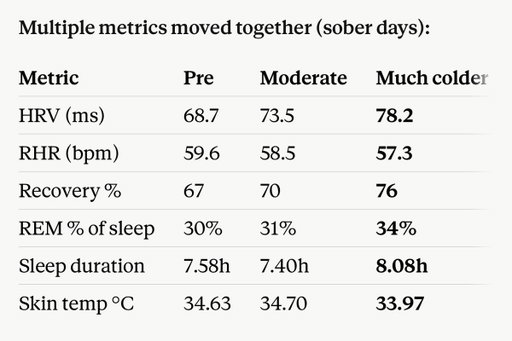 I bought an @eightsleep 

This is my @WHOOP data exported and analyzed by Claude

1. Pre Eight Sleep
2. Eight Sleep at -2 temperature
3. Eight Sleep at -4 temperature 