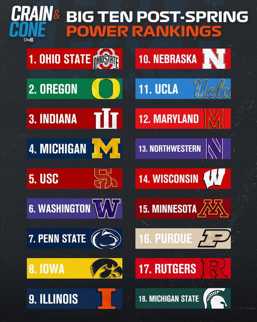 Crain &amp; Cone 2026 Post-Spring Big Ten Power Rankings

Who’s too high or too low? 