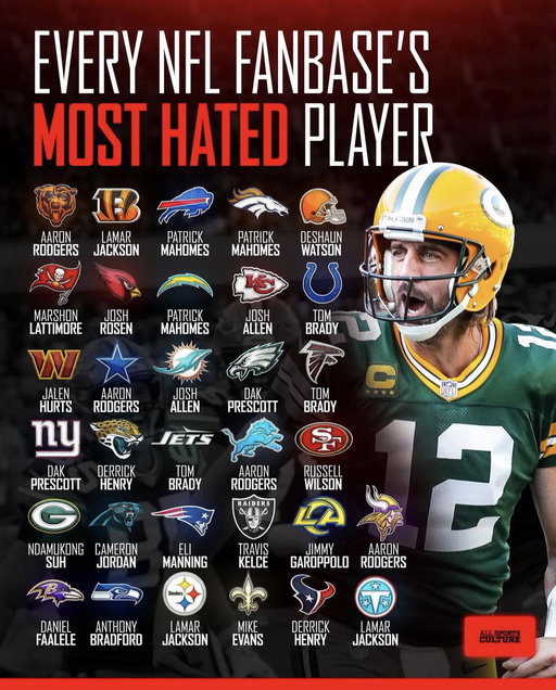Every NFL fanbase’s most hated player.

(according to @allsportculture) 