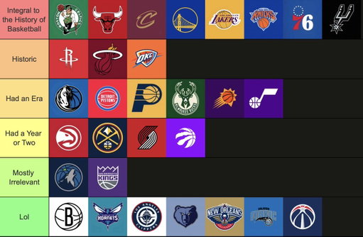 NBA teams ranked by history 