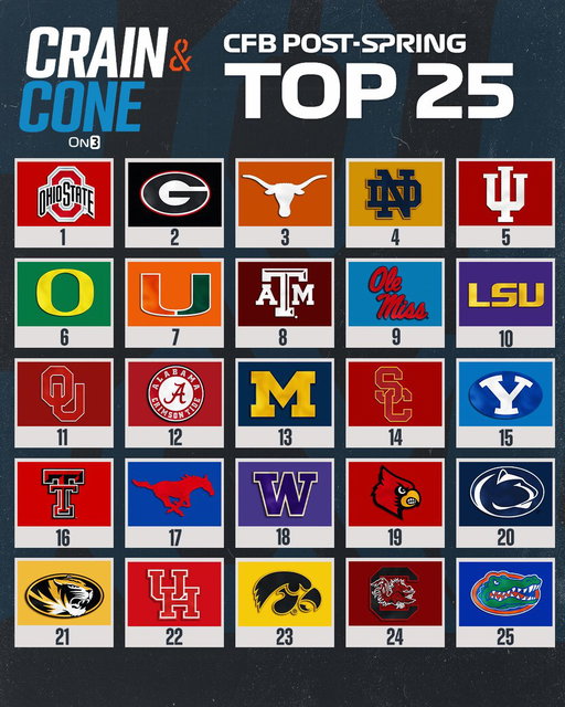 Crain &amp; Cone’s 2026 Post-Spring Top-25

What’s your biggest takeaway from our latest preseason ranking? 