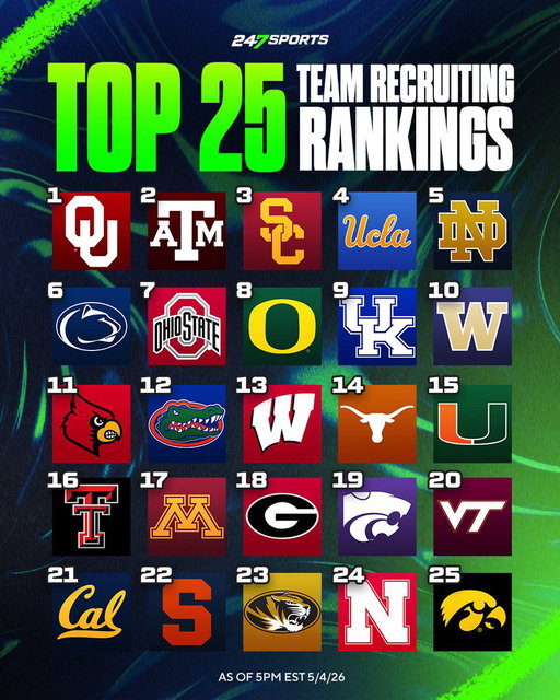 Top 25 Team Recruiting Rankings 🔥🤩

UCLA with a BIG jump over the weekend 👀

Who’s gonna finish out on top?? 