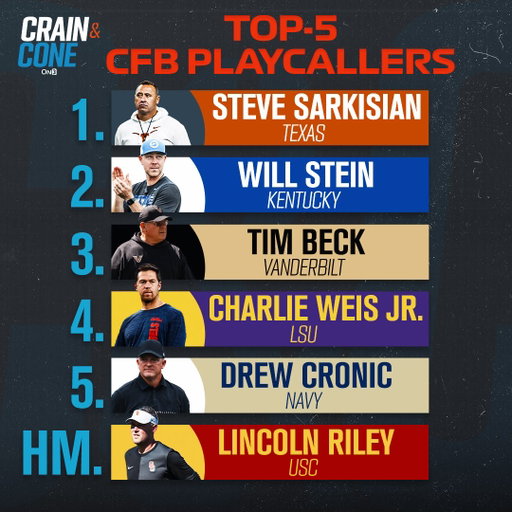 The Top-5 CFB Playcallers from @CoachDanCasey 

What other offensive minds in college football should’ve made the list? 