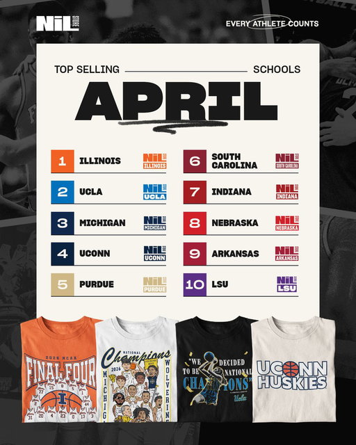 The NIL Store's Top Selling Schools of April!!

1. Illinois
2. UCLA
3. Michigan
4. UConn
5. Purdue
6. South Carolina
7. Indiana
8. Nebraska 
9. Arkansas 
10. LSU 