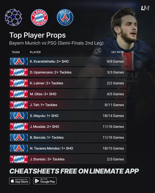 Bayern Munich vs PSG Top Player Props ⚽️🇪🇺
Wednesday May 6 📅

Get every match FREE on Linemate 👇
https://linemate.io/download

#GamblingTwitter #GamblingX #ChampionsLeague #UCL 