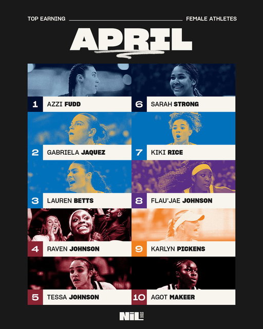 The NIL Store's Top Selling Female Athletes of April!! 

1. Azzi Fudd
2. Gabriela Jaquez
3. Lauren Betts
4. Raven Johnson
5. Tessa Johnson
6. Sarah Strong
7. Kiki Rice
8. Flau'jae Johnson
9. Karlyn Pickens 
10. Agot Makeer 