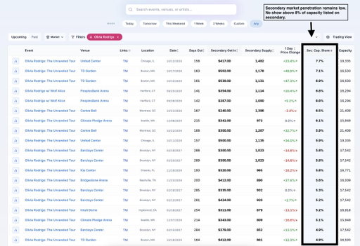 Ticketmaster appears to be doing a pretty good job limiting broker penetration on Olivia Rodrigo.

Across the tour, no show currently has more than 8% of capacity listed on the secondary market.

That’s a pretty low secondary footprint for a major arena tour. 