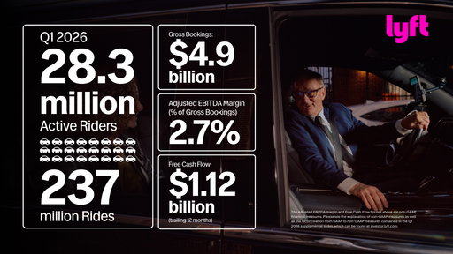 Our Q1 results are in, with double-digit growth year over year for Active Riders, Gross Bookings, and Adj. EBITDA.  

2026 has a clear road ahead for growth. 🏎️ 

Learn more: https://t.co/CG4smsMlfa 