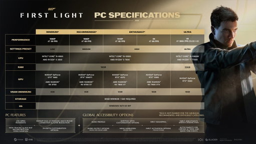 PC Specs update!

Discover what hardware you need to run 007 First Light at 1440p, 4K, and 4K Ultra on May 27th.

Is your hardware ready for this re-imagined origin story?

Pre-order now and get a free Deluxe Edition upgrade.

https://t.co/TYuWmcA0nA

#007FirstLight 