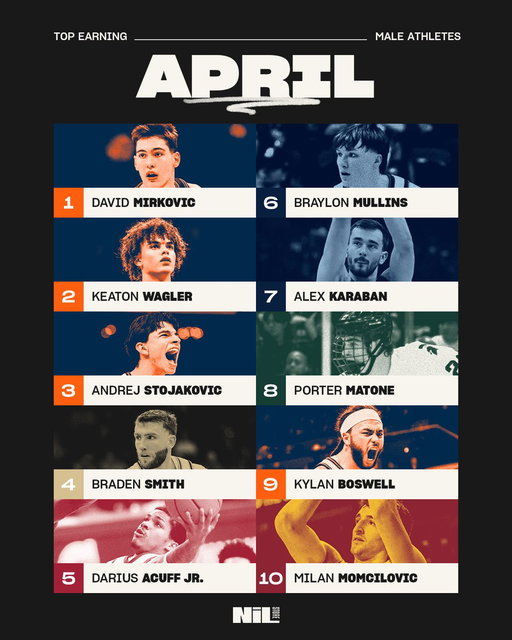 The NIL Store's Top Selling Male Athletes of April!!

1. David Mirković
2. Keaton Wagler
3. Andrej Stojaković
4. Braden Smith
5. Darius Acuff Jr. 
6. Braylon Mullins
7. Alex Karaban
8. Porter Matone 
9. Kylan Boswell
10. Milan Momcilovic 