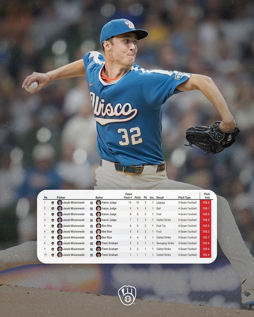 Jacob Misiorowski threw the FIVE FASTEST PITCHES EVER RECORDED by a starting pitcher...

...ALL in tonight's first inning 🥵 