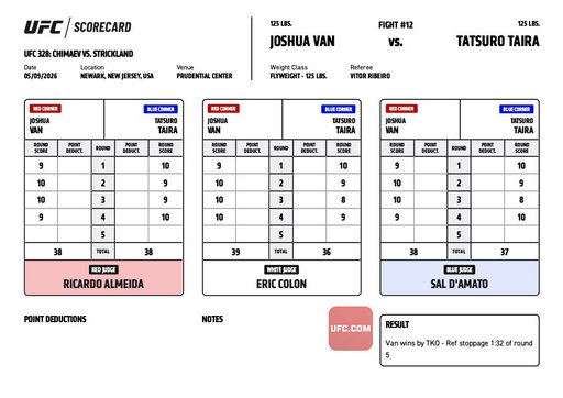 #UFC328 Official Result: Joshua Van (@JoshuaVanBT) defeats Tatsuro Taira by TKO (punches) at 1:32 of Round 5.

Complete Main Card Results ➡️ https://t.co/6bI6ny8sAU

Complete Scorecards ➡️ https://t.co/osFINARepw 