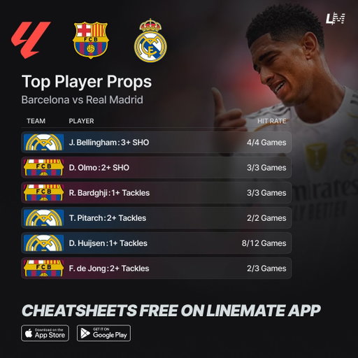 Barcelona vs Real Madrid Top Player Props ⚽️🇪🇸
Sunday May 10 📅

Get every match FREE on Linemate 👇
https://linemate.io/download

#GamblingTwitter #GamblingX #LaLiga 