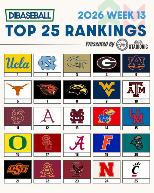 🆕 D1Baseball Top 25 Rankings: Week 13
(Presented by @NettingPros)

Who's too high? Too low?

🔗 https://buff.ly/0qvEasP 