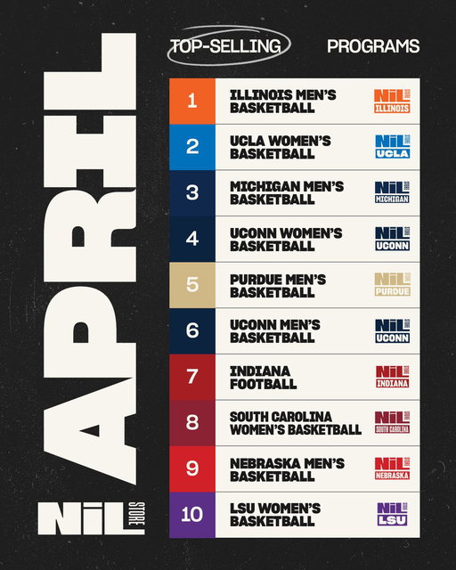 The NIL Store's Top Selling Programs of April!!

1. Illinois MBB
2. UCLA WBB
3. Michigan MBB
4. UConn WBB
5. Purdue MBB
6. UConn MBB
7. Indiana FB
8. South Carolina WBB
9. Nebraska MBB
10. LSU WBB 