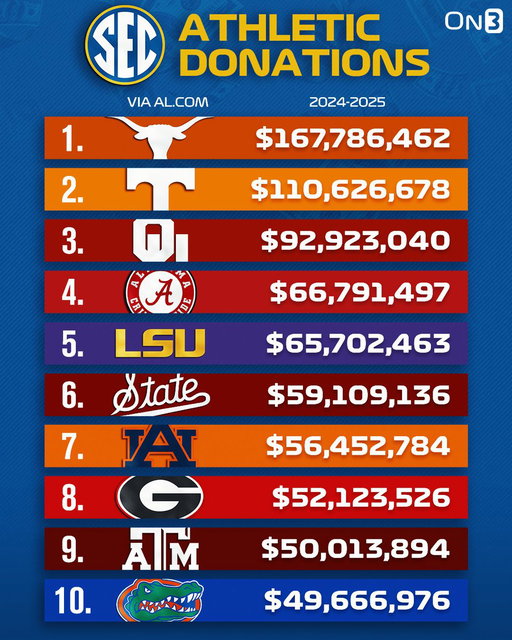 SEC programs with the highest athletic donations in fiscal year 2024-25💰

(via @mattstahl97) 

More: https://t.co/Ng5oyp4UbE 