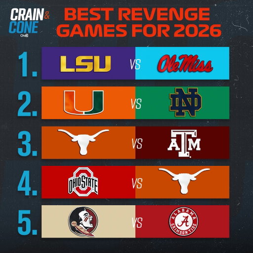 The Top-5 Revenge Games in CFB for 2026

Who’ll most be out for revenge this fall? 