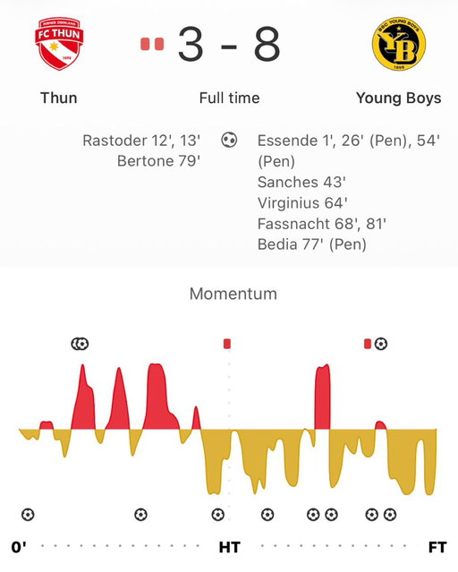 FC Thun went and won the Swiss Super League for the first time as a newly promoted club and have since been posting some interesting results… 

Including today’s 8-3 home defeat to Young Boys! 👀 