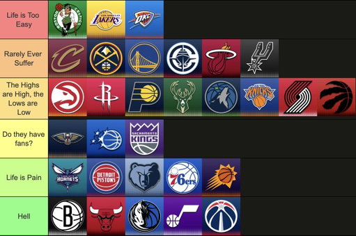 Ranking NBA Fan Bases by how much they've suffered 