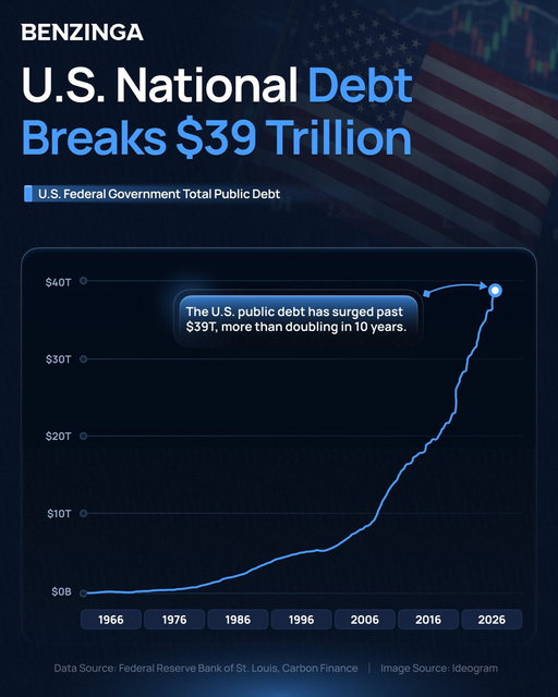 The U.S. national debt just crossed $39 trillion.

It has more than doubled in the last 10 years.

At this point, the debate isn’t whether the debt matters. It’s how long markets can keep ignoring it. 