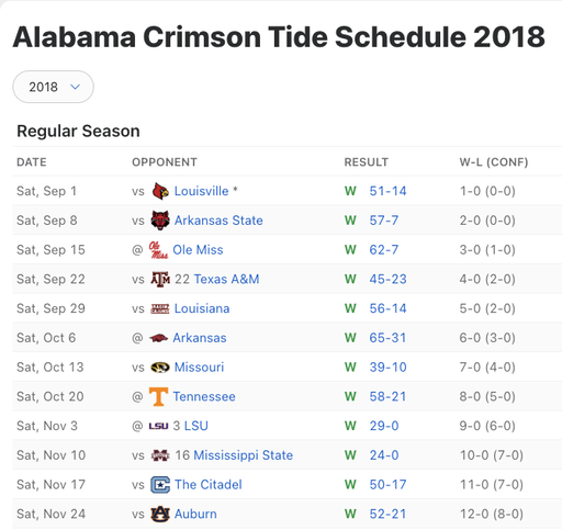 "LEt'S kEeP tHe rEgULaR sEaSOn SPeCiAL" 

What a riveting run to the title game for 2018 or Alabama (Before getting smoked by Clemson). Not ONE game was "special".  

CFB has always been about just having the best regular season record regardless of schedule to get the invite to the playoff. That doesn't make the regular season great - if anything it made it worse