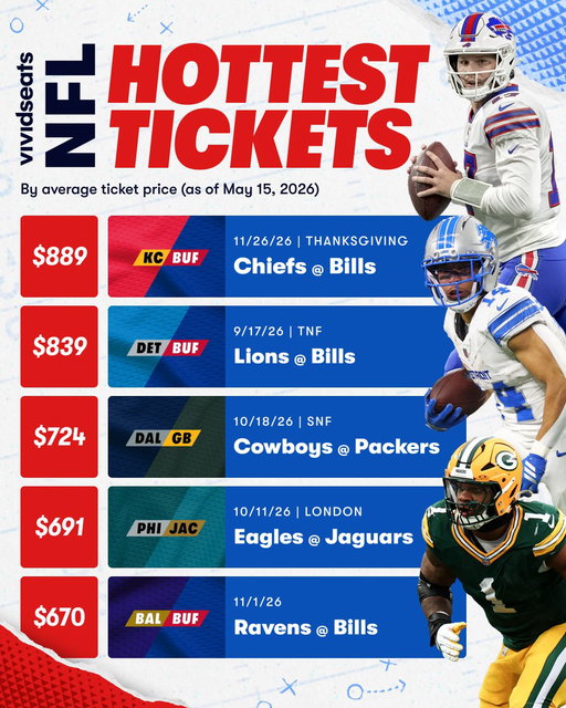 The numbers are in, here's the hottest matchups heading into the 2026 season. 