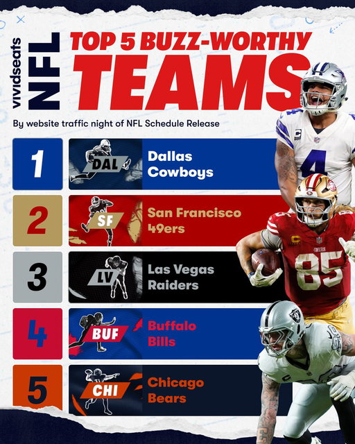 The fans have spoken, here's your top 5 traffic driving teams for NFL Schedule Release 2026. 📈 