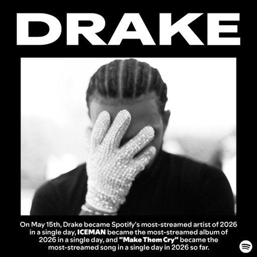 On May 15th, Drake became Spotify's most-streamed artist of 2026 in a single day, ICEMAN became the most-streamed album of 2026 in a single day, and "Make Them Cry" became the most-streamed song in a single day in 2026 so far. 