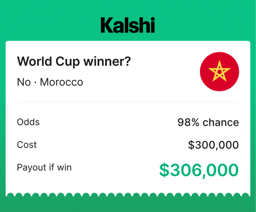BREAKING: A trader just put $300,000 on Morocco not winning the World Cup

$306,000 potential payout 