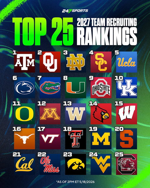 Texas A&amp;M takes the #1 spot… 

Still A LOT of time left in the class of 2027 and anything can happen 👀 