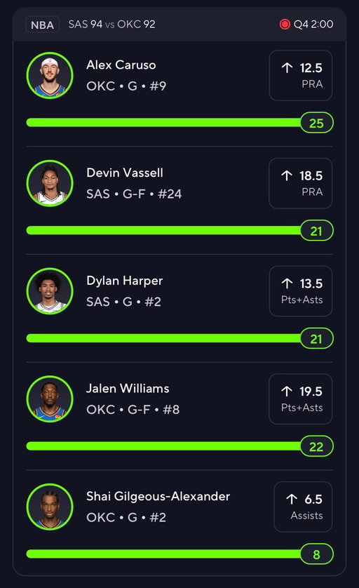 BANGGG CASHHH IT💣

Huge 5-0 SWEEEP🧹🧹🧹

✅Alex Caruso Over 12.5 PRA
✅Devin Vassell Over 18.5 PRA
✅Dylan Harper Over 13.5 Pts+Asts
✅Jalen Williams Over 19.5 Pts+Asts
✅Shai Gilgeous-Alexander O 6.5 Asts

❤️FOLLOW IF YOU TAILED!!! 