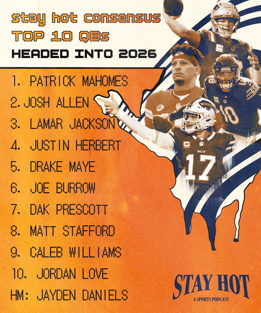 Here's our top 10 quarterbacks headed into the upcoming season. 

How'd we do? 