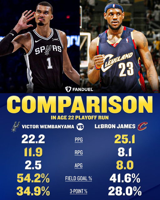 True or False? ✍️

Age 22 Wemby > Age 22 LeBron 