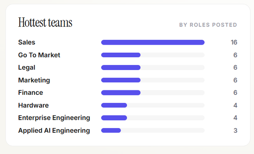 every frontier lab is hiring sales/GTM talent right now

this is the summary of all the roles posted by openai, anthropic and the rest of the frontier labs in the last 7 days 

if you're in tech sales and you're really good at what you are doing, be aware that the demand for really great sales talent is exploding right now

everyone is now building a product - and they all need to sell it
