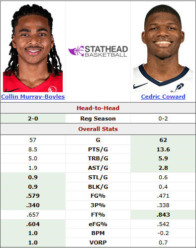 Was Collin Murray-Boyles snubbed from a spot on the All-Rookie First Team? 