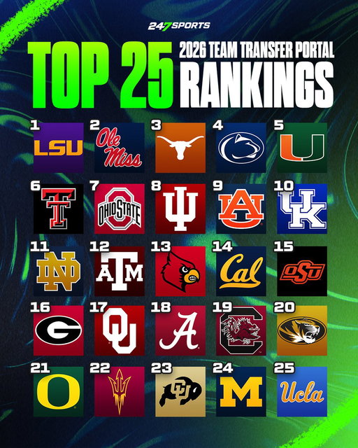 Top-25 Team Transfer Portal Rankings 🔥

Where does your team sit? 👀

Full Rankings: https://t.co/CHXX8RPfJn 