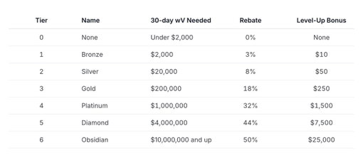 We're excited to announce our Taker Rebate Program.

Get rebated up to 50% of all trading fees on Polymarket, earn level-up cash bonuses, &amp; become eligible for amplified future rewards.

Goes live next week.

Learn more: https://polymarket.com/r/taker-tier 