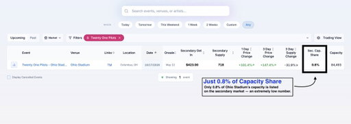 Fans were upset that @twentyonepilots hometown show got eaten up by the secondary, but the data suggests the opposite: Ticketmaster did a very good job getting tickets into fans’ hands.

Only 718 tickets are currently listed on the secondary market against an 84,493 capacity venue.

That’s just 0.8% of capacity.