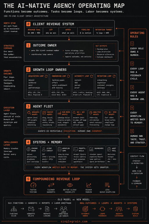 This is the new AI forward agency org chart.

The old model was functions, handoffs, reports, and labor arbitrage.

The new model is outcomes, loops, agent fleets, and systems memory.

Every role owns a number. Every loop has feedback. Every workflow writes back to the company brain.

This is how we're thinking about it: