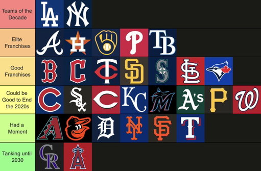 Ranking MLB teams by their success in the 2020s 