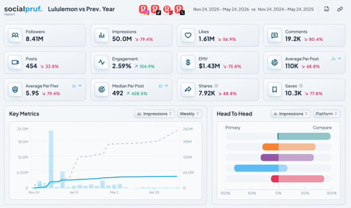Lululemon (L6 months vs previous year) 

• 50.0 million impressions (-79.4%) 
• 1.61 million likes (-56.9%)
• 454 posts (-33.8%) 